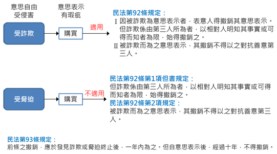 意思表示