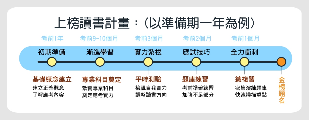 上榜讀書計畫:(以準備期一年為例)